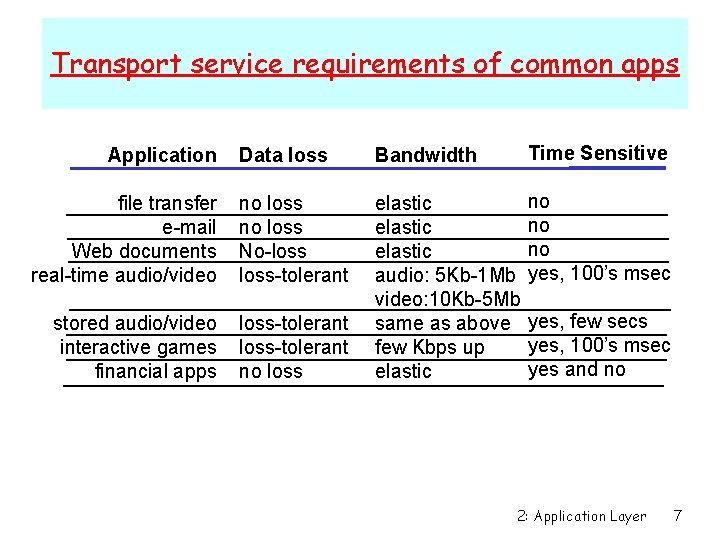 Transport service requirements of common apps Data loss Bandwidth Time Sensitive file transfer e-mail