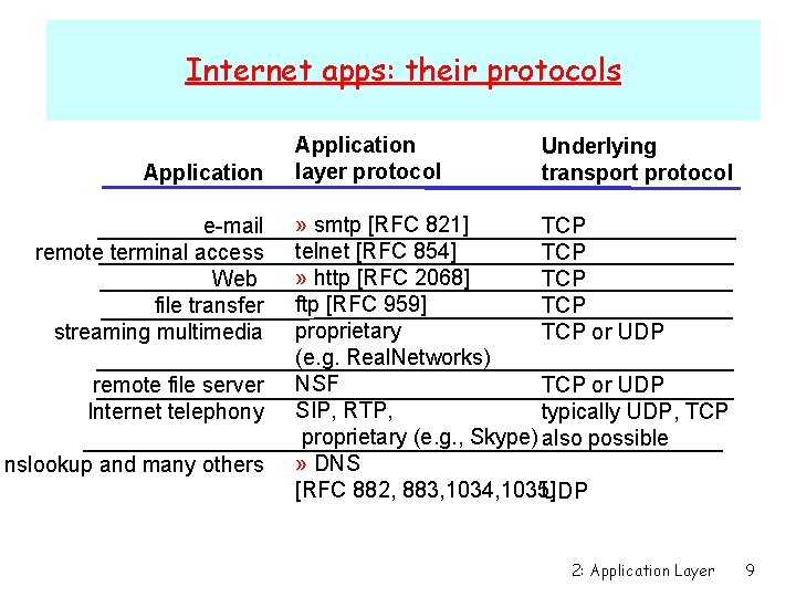 Internet apps: their protocols Application e-mail remote terminal access Web file transfer streaming multimedia Internet apps: their protocols Application e-mail remote terminal access Web file transfer streaming multimedia