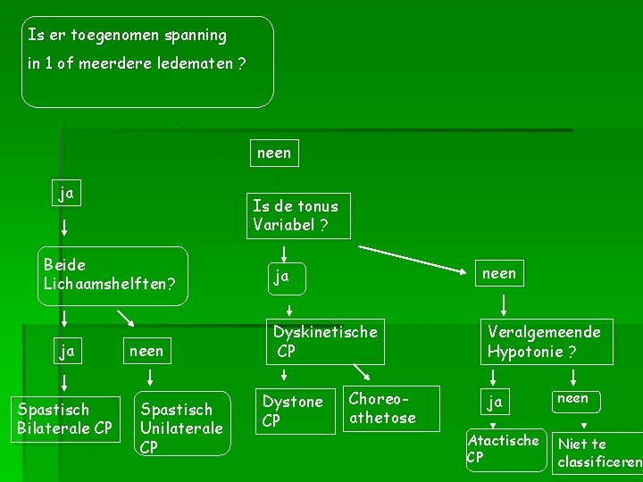 Is er toegenomen spanning in 1 of meerdere ledematen ? neen ja Is de