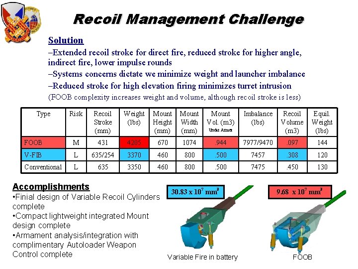 Recoil Management Challenge Solution –Extended recoil stroke for direct fire, reduced stroke for higher