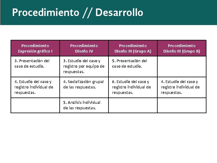 Procedimiento Expresión gráfica I Procedimiento Diseño IV Procedimiento Diseño III (Grupo A) 3. Presentación