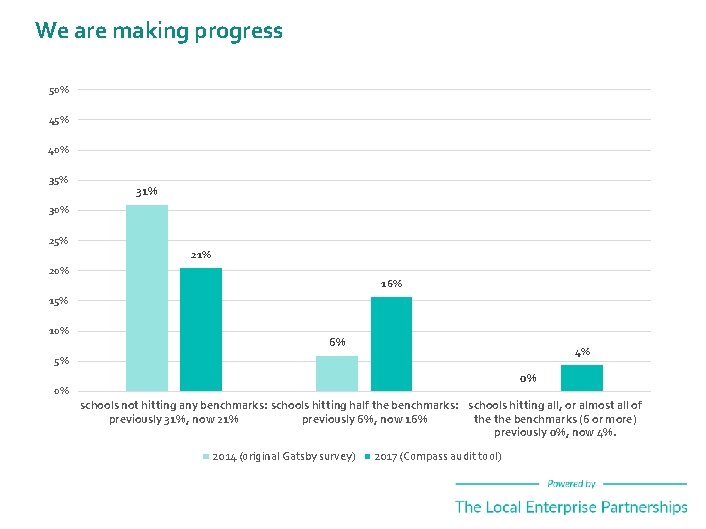 We are making progress 50% 45% 40% 35% 31% 30% 25% 21% 20% 16%