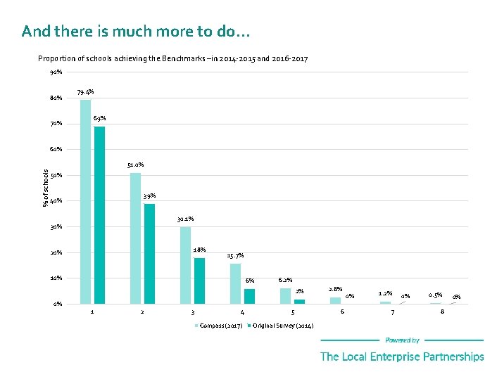 And there is much more to do… Proportion of schools achieving the Benchmarks –in