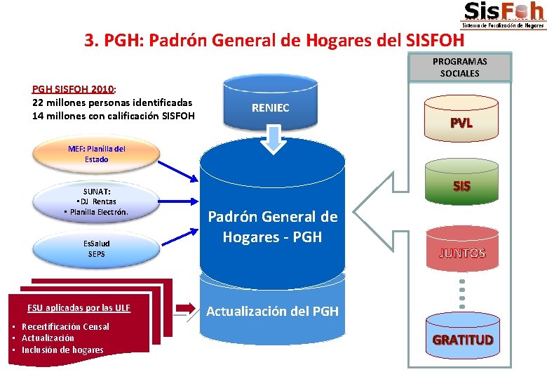 3. PGH: Padrón General de Hogares del SISFOH PROGRAMAS SOCIALES PGH SISFOH 2010: 22