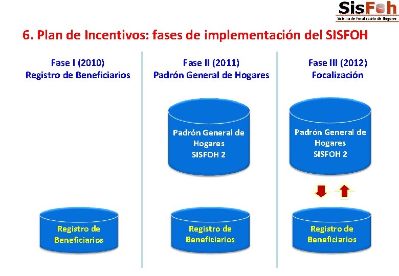 6. Plan de Incentivos: fases de implementación del SISFOH Fase I (2010) Registro de