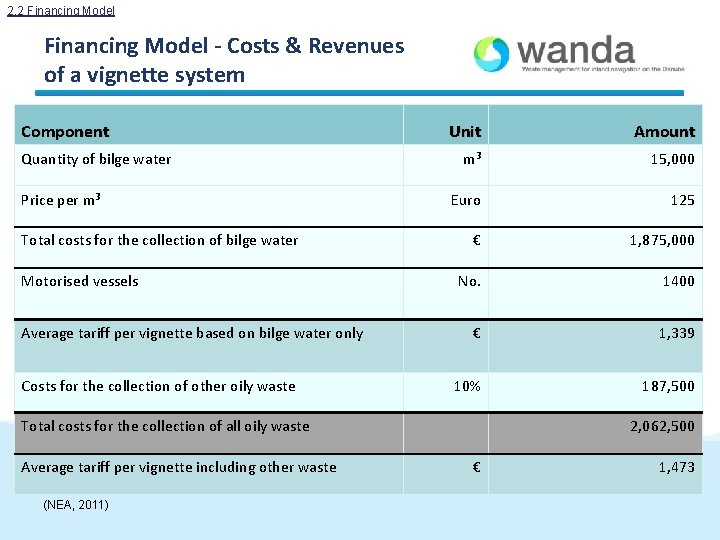 2. 2 Financing Model - Costs & Revenues of a vignette system Component Quantity 2. 2 Financing Model - Costs & Revenues of a vignette system Component Quantity