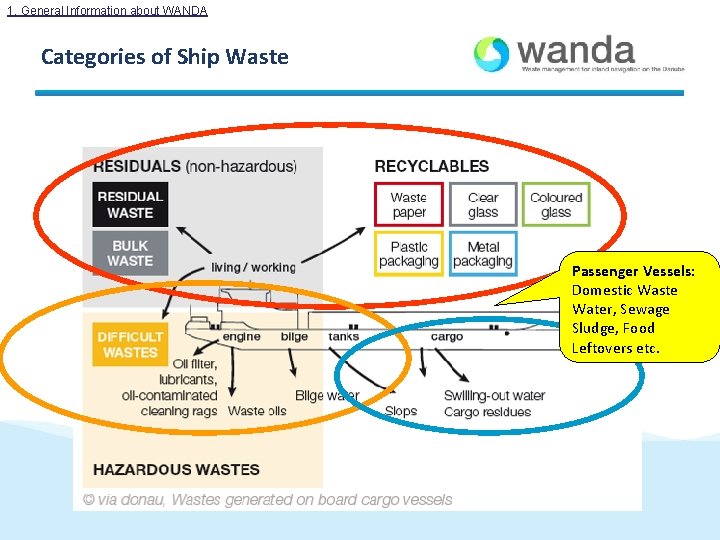 1. General Information about WANDA Categories of Ship Waste Passenger Vessels: Domestic Waste Water, 1. General Information about WANDA Categories of Ship Waste Passenger Vessels: Domestic Waste Water,
