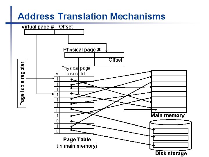 Address Translation Mechanisms Virtual page # Offset Page table register Physical page # Offset