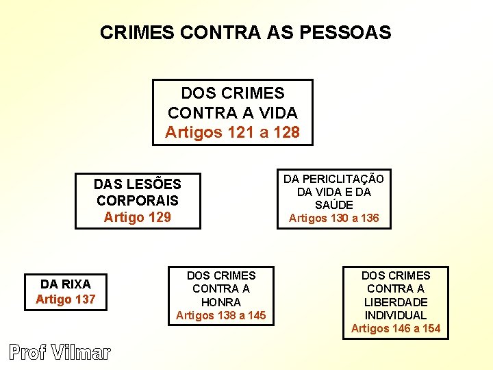 CRIMES CONTRA AS PESSOAS DOS CRIMES CONTRA A VIDA Artigos 121 a 128 DAS