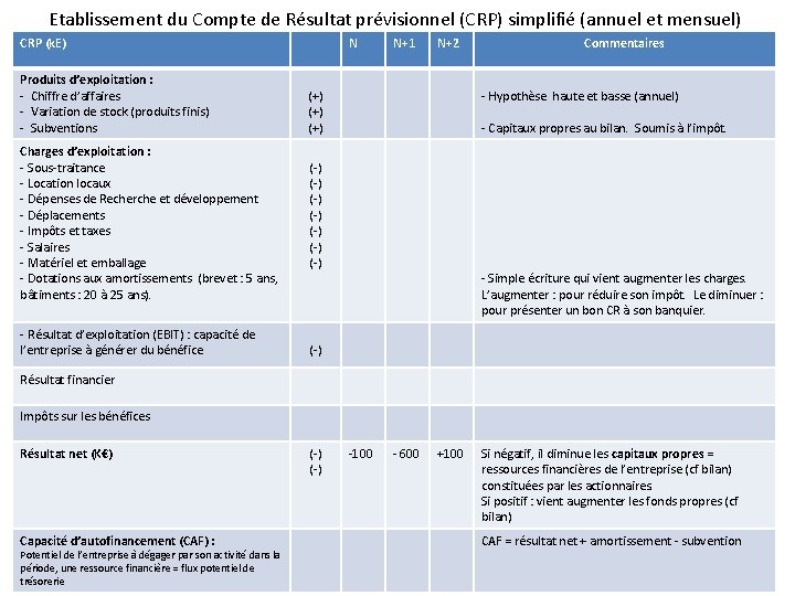 Etablissement du Compte de Résultat prévisionnel (CRP) simplifié (annuel et mensuel) CRP (k. E)