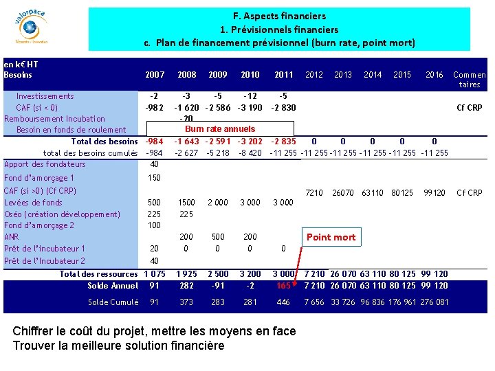 F. Aspects financiers 1. Prévisionnels financiers c. Plan de financement prévisionnel (burn rate, point