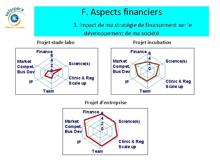 F. Aspects financiers 3. Impact de ma stratégie de financement sur le développement de