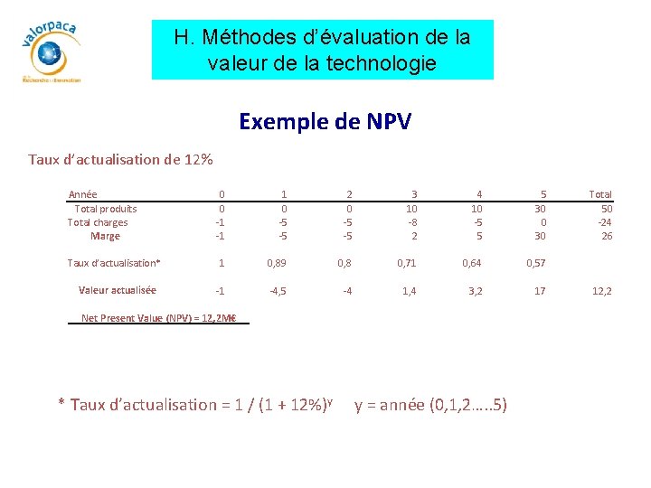 H. Méthodes d’évaluation de la valeur de la technologie Exemple de NPV Taux d’actualisation