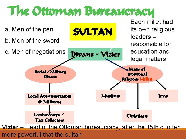 The Ottoman Bureaucracy a. Men of the pen b. Men of the sword SULTAN