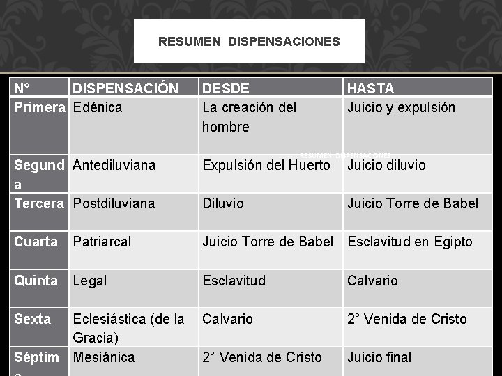 RESUMEN DISPENSACIONES N° DISPENSACIÓN Primera Edénica DESDE HASTA La creación del Juicio y expulsión