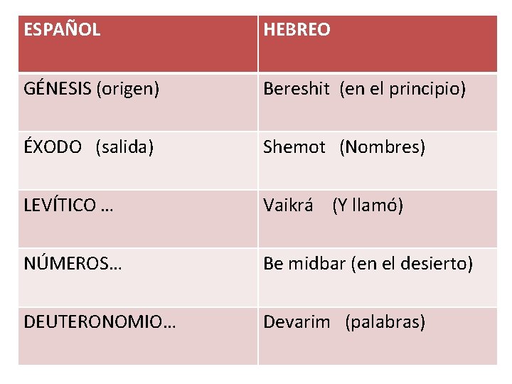 ESPAÑOL HEBREO GÉNESIS (origen) Bereshit (en el principio) ÉXODO (salida) Shemot (Nombres) LEVÍTICO …