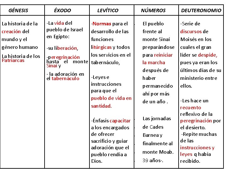  GÉNESIS La historia de la creación del mundo y el género humano ÉXODO