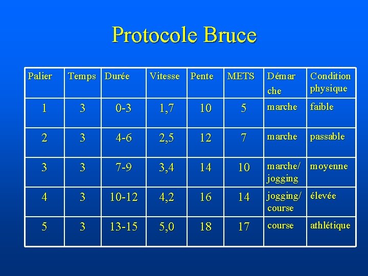 Protocole Bruce Palier Temps Durée Vitesse Pente METS Démar che Condition physique 1 3