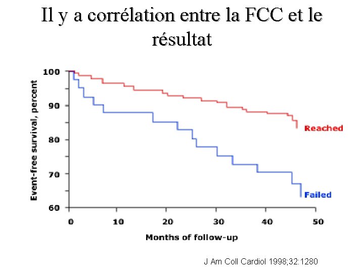 Il y a corrélation entre la FCC et le résultat J Am Coll Cardiol