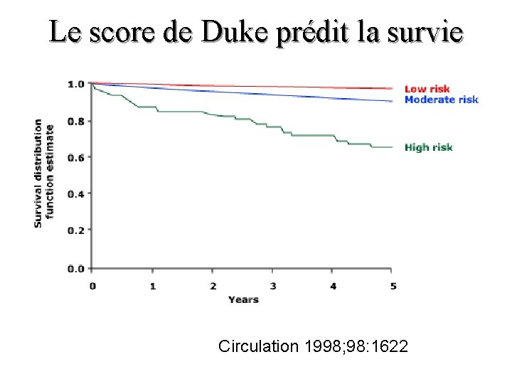 Le score de Duke prédit la survie Circulation 1998; 98: 1622 