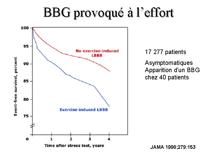 BBG provoqué à l’effort 17 277 patients Asymptomatiques Apparition d’un BBG chez 40 patients