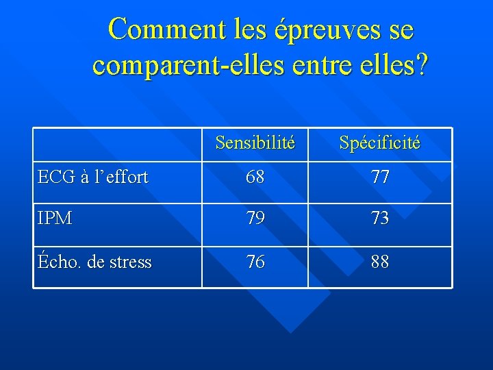 Comment les épreuves se comparent-elles entre elles? Sensibilité Spécificité ECG à l’effort 68 77