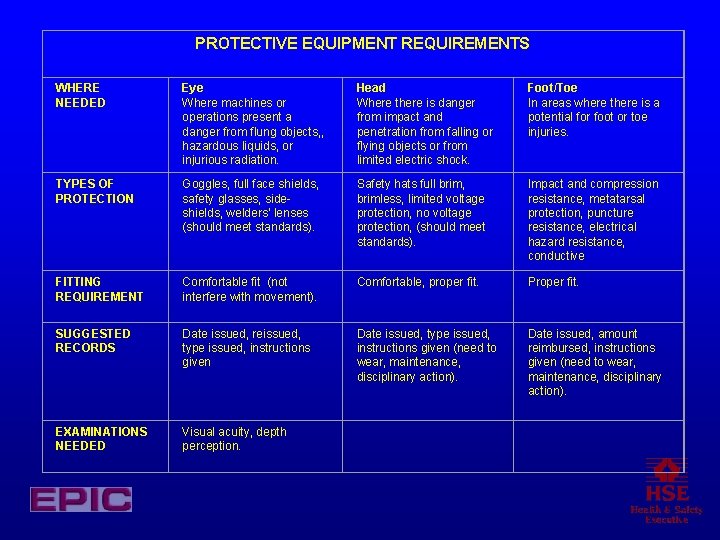 PROTECTIVE EQUIPMENT REQUIREMENTS WHERE NEEDED Eye Where machines or operations present a danger from