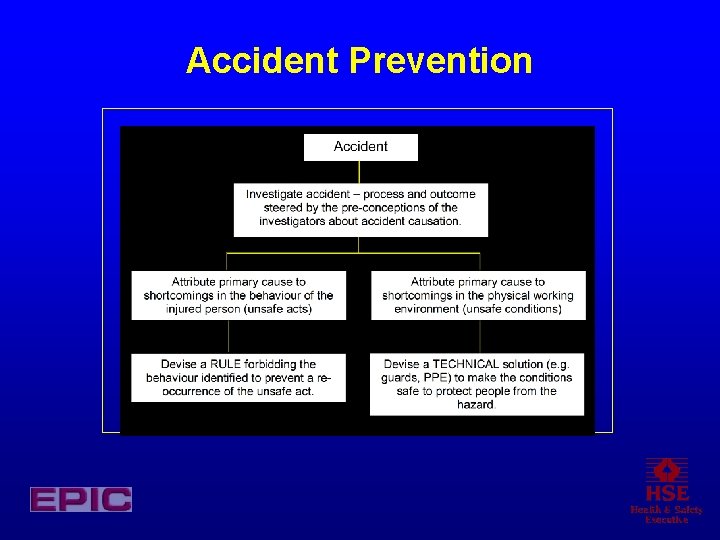 Accident Prevention 