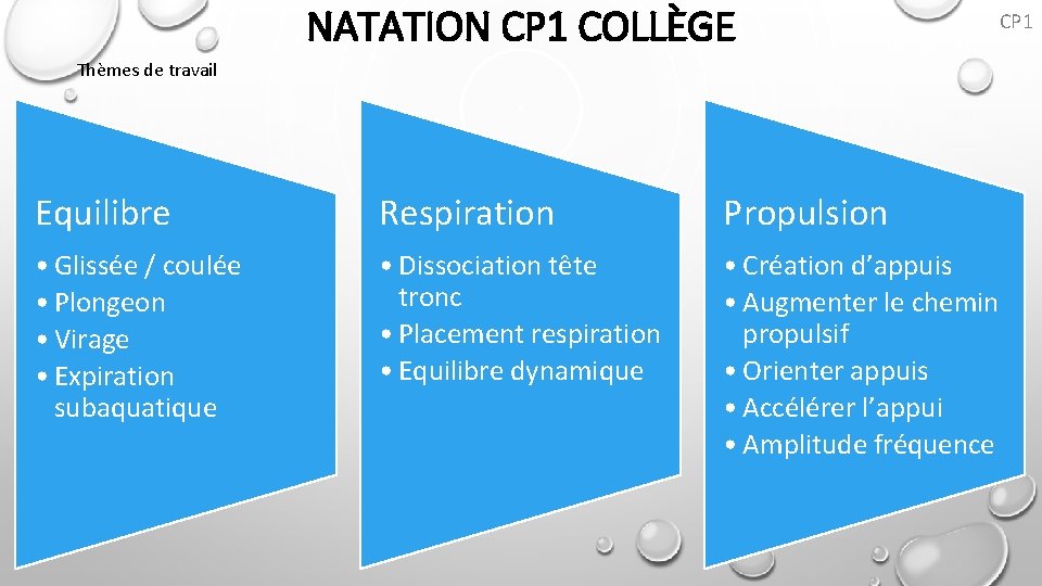 NATATION CP 1 COLLÈGE CP 1 Thèmes de travail Equilibre Respiration Propulsion • Glissée