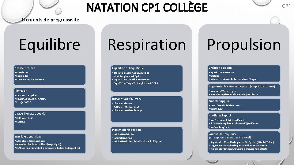 NATATION CP 1 COLLÈGE CP 1 Eléments de progressivité Equilibre Respiration Propulsion Glissée /