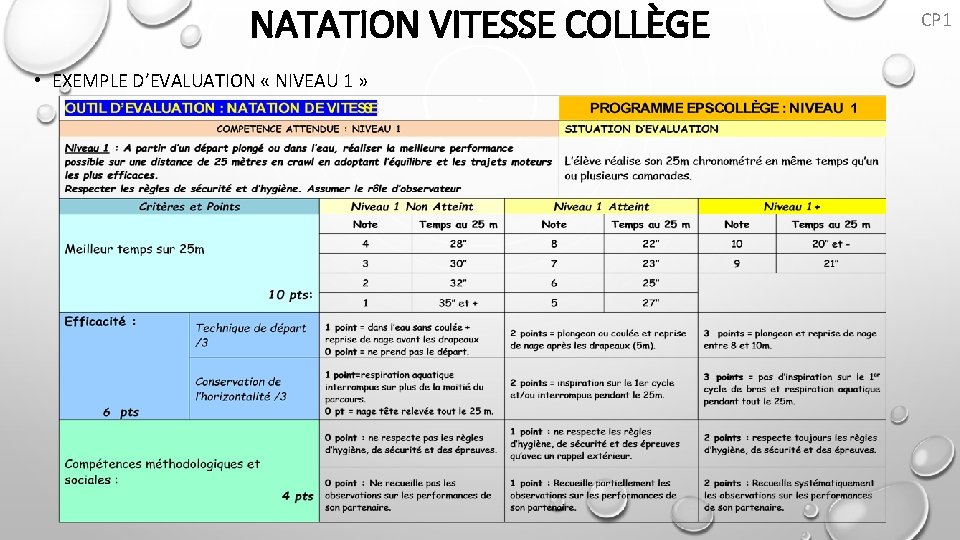 NATATION VITESSE COLLÈGE • EXEMPLE D’EVALUATION « NIVEAU 1 » CP 1 