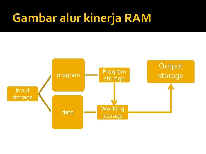 Gambar alur kinerja RAM program Program storage data Working storage Input storage Output storage