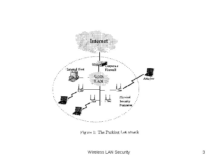 Wireless LAN Security 3 