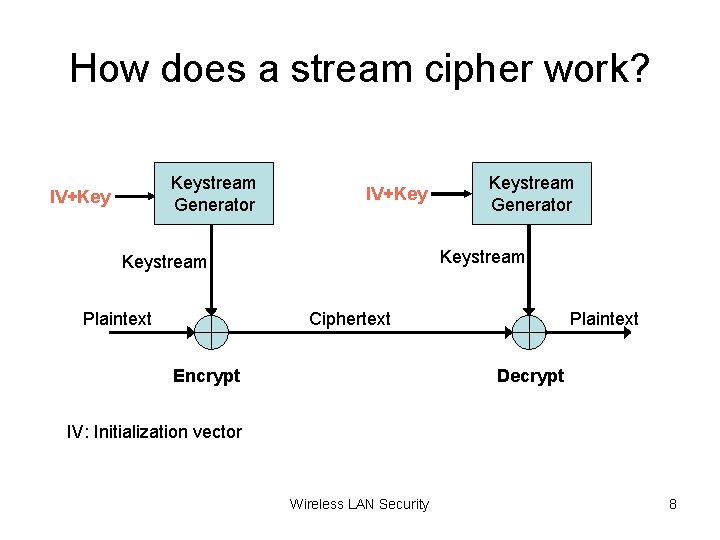 How does a stream cipher work? Keystream Generator IV+Key Keystream Plaintext Keystream Generator Ciphertext