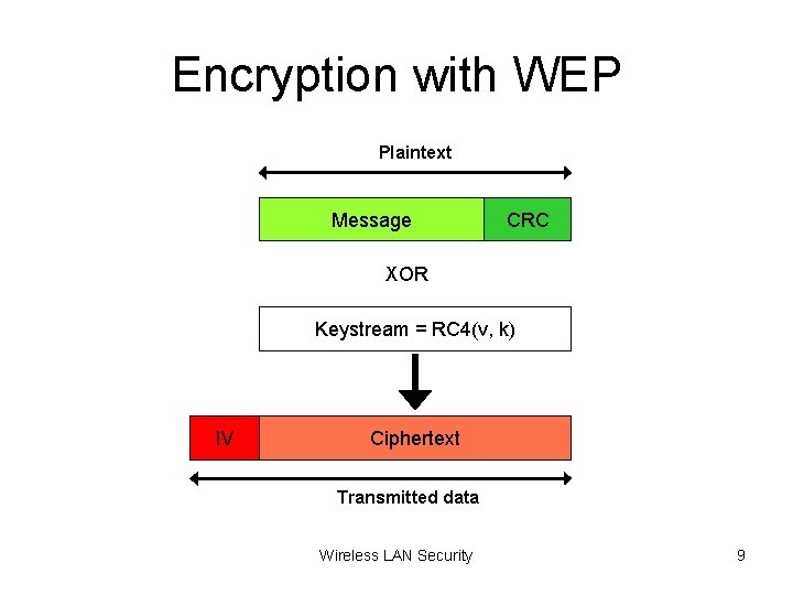 Encryption with WEP Plaintext Message CRC XOR Keystream = RC 4(v, k) IV Ciphertext