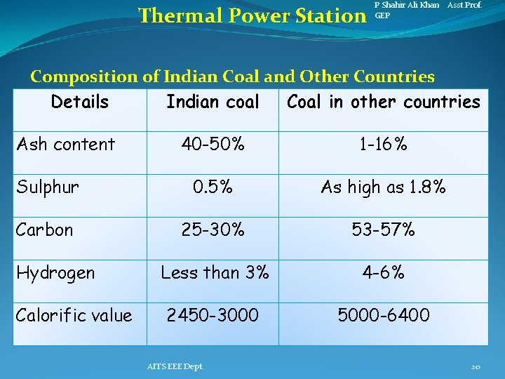 Thermal Power Station P Shahir Ali Khan Asst. Prof. GEP Composition of Indian Coal