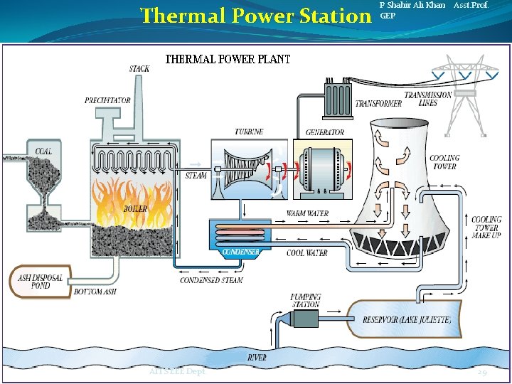 Thermal Power Station AITS EEE Dept. P Shahir Ali Khan Asst. Prof. GEP 29