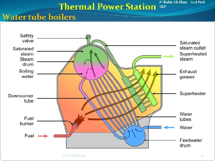 Thermal Power Station P Shahir Ali Khan Asst. Prof. GEP Water tube boilers AITS
