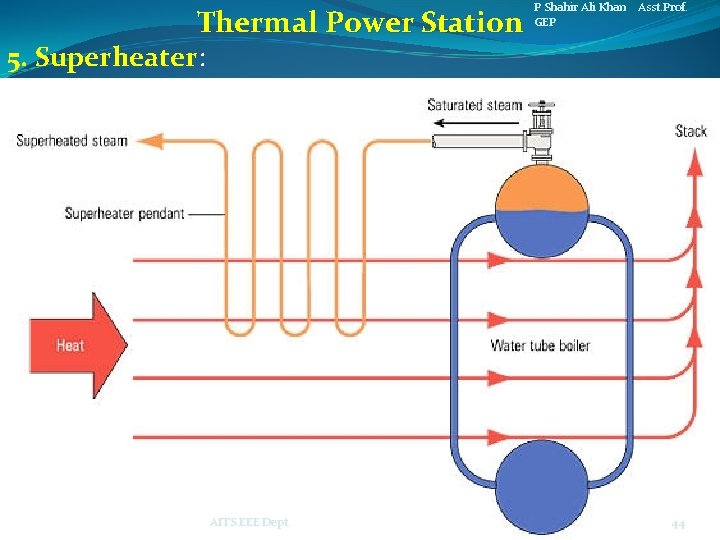 Thermal Power Station P Shahir Ali Khan Asst. Prof. GEP 5. Superheater: AITS EEE