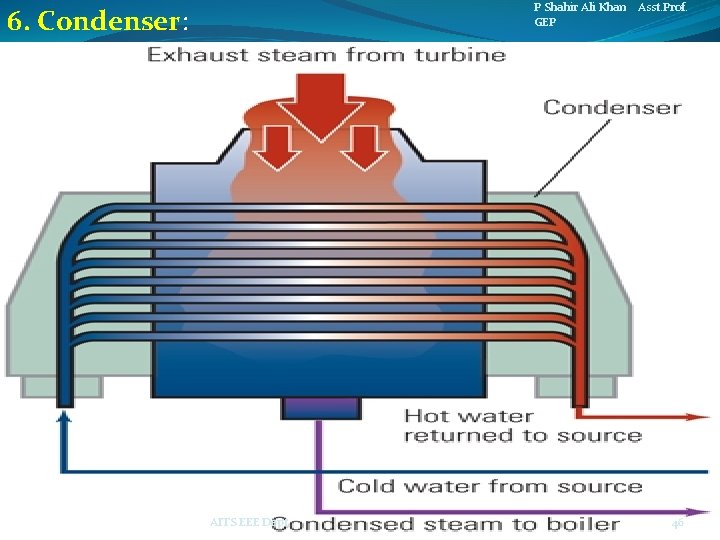 P Shahir Ali Khan Asst. Prof. GEP 6. Condenser: AITS EEE Dept. 46 