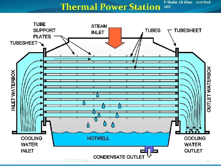 Thermal Power Station AITS EEE Dept. P Shahir Ali Khan Asst. Prof. GEP 49