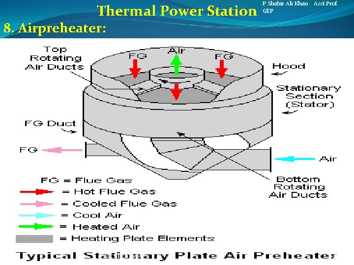 Thermal Power Station P Shahir Ali Khan Asst. Prof. GEP 8. Airpreheater: AITS EEE