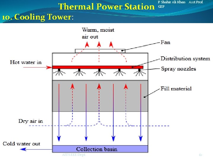 Thermal Power Station P Shahir Ali Khan Asst. Prof. GEP 10. Cooling Tower: AITS