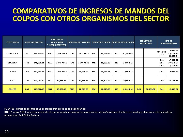 COMPARATIVOS DE INGRESOS DE MANDOS DEL COLPOS CON OTROS ORGANISMOS DEL SECTOR INSTITUCION CONAPESCA