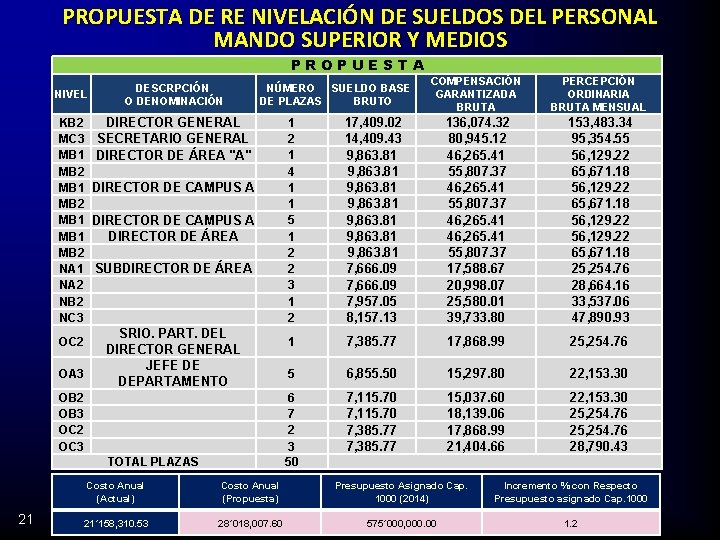 PROPUESTA DE RE NIVELACIÓN DE SUELDOS DEL PERSONAL MANDO SUPERIOR Y MEDIOS PROPUESTA NIVEL