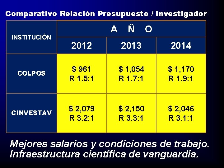 Comparativo Relación Presupuesto / Investigador INSTITUCIÓN A Ñ O 2012 2013 2014 COLPOS $