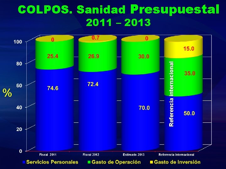 COLPOS. Sanidad Presupuestal % Referencia internacional 2011 – 2013 