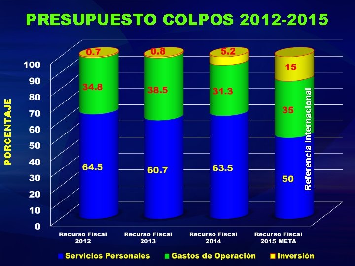 Referencia internacional PORCENTAJE PRESUPUESTO COLPOS 2012 -2015 