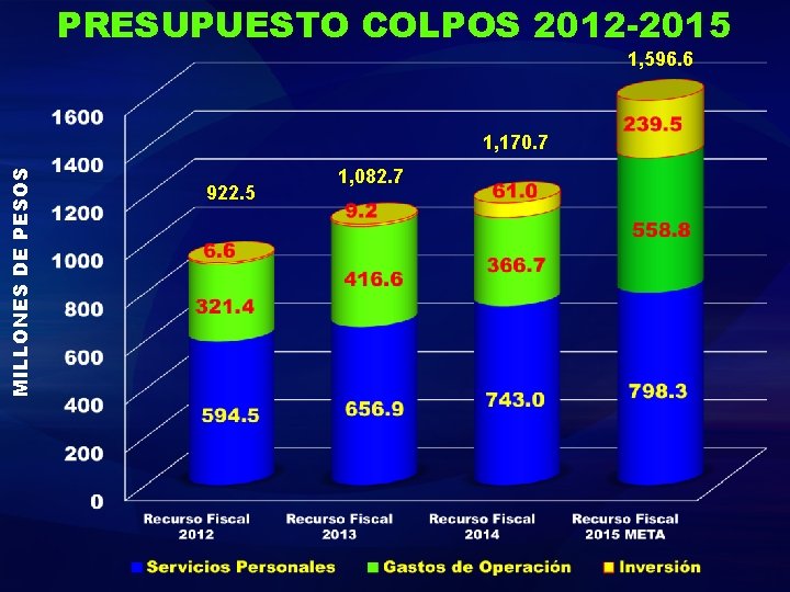 PRESUPUESTO COLPOS 2012 -2015 1, 596. 6 MILLONES DE PESOS 1, 170. 7 922.
