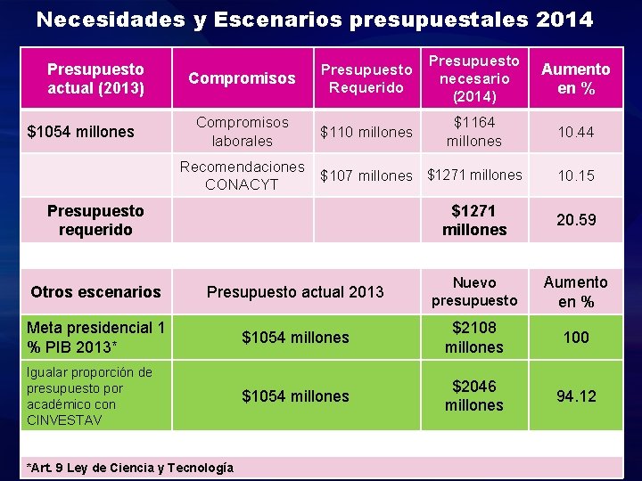 Necesidades y Escenarios presupuestales 2014 Presupuesto actual (2013) $1054 millones Compromisos Presupuesto Requerido Presupuesto